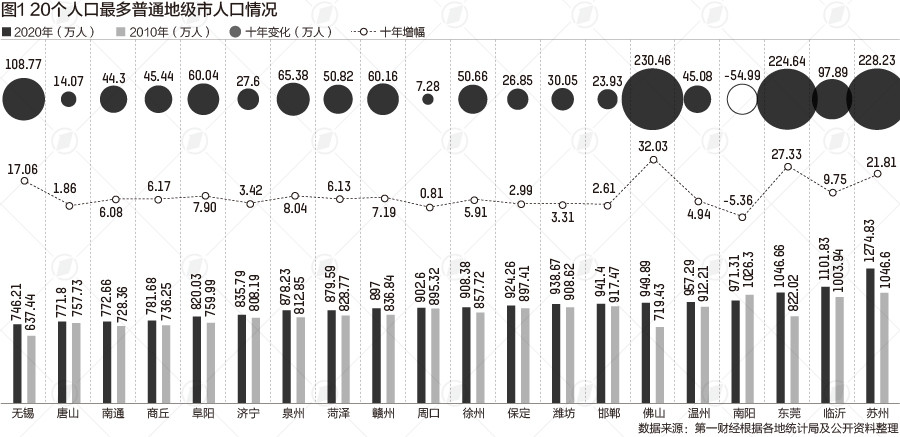 20个人口最多的普通地级市：三城超千万，苏州临沂居前二