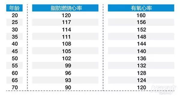 30岁，压心率跑了三个月心率还是下不来怎么办？的简单介绍
