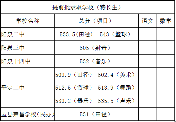 2021阳泉中考各批次录取分数线公布