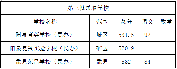 2021阳泉中考各批次录取分数线公布