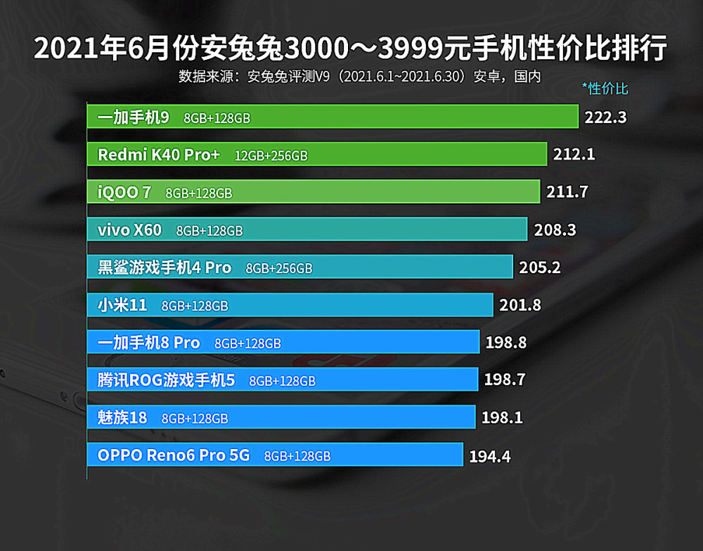 手机价位排行榜_配置均衡体验出众3000元左右价位手机推荐