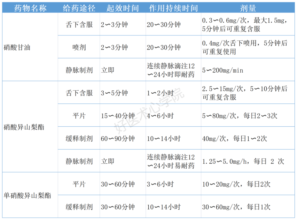 1,硝酸酯類目前緩解症狀及改善缺血的藥物主要包括3類:硝酸酯類藥物