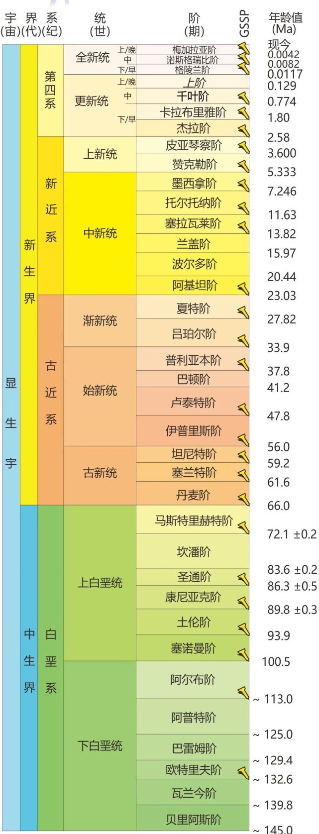 最新版国际年代地层表
