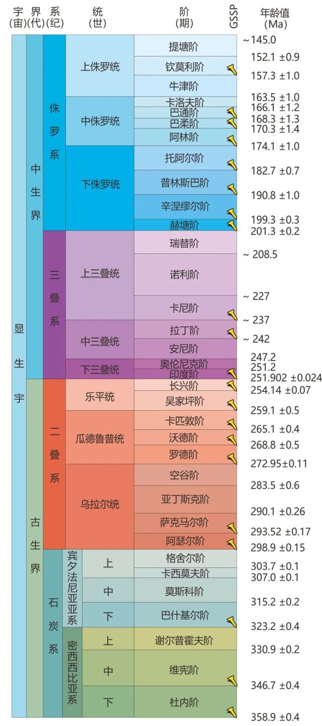 最新版国际年代地层表