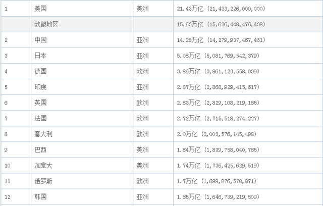 韩国gdp_半年增7.5万亿,相当于一个韩国!中国GDP暴涨12.7%后,网友嗨了