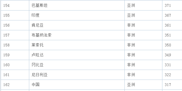 世界各国人均GDP正式出炉：美国6.3万美元，日本4万美元，中国呢？