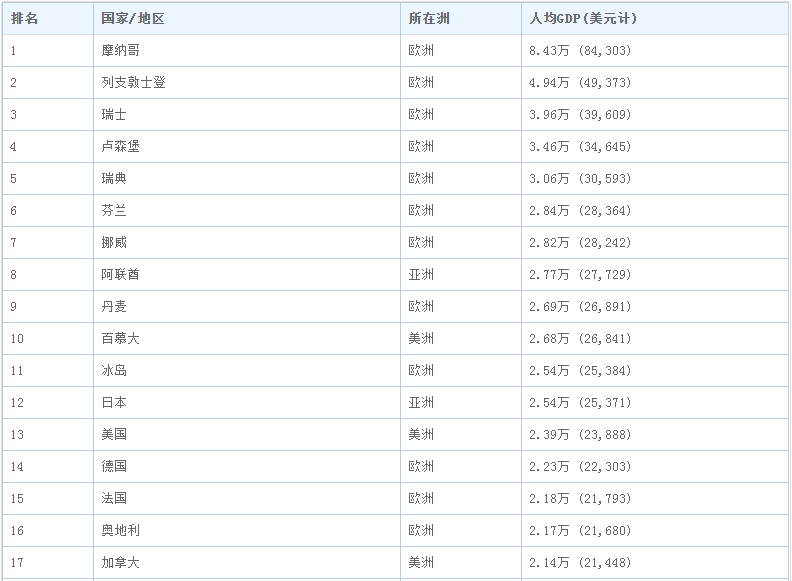 世界各国人均GDP正式出炉：美国6.3万美元，日本4万美元，中国呢？