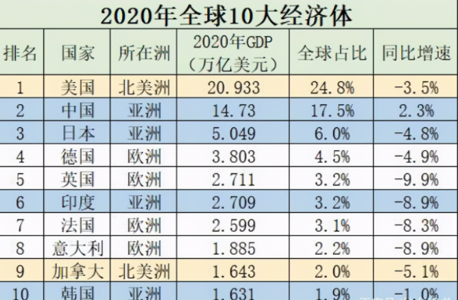 世界各国人均GDP正式出炉：美国6.3万美元，日本4万美元，中国呢？