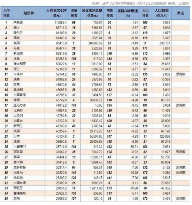 世界各国人均GDP正式出炉：美国6.3万美元，日本4万美元，中国呢？