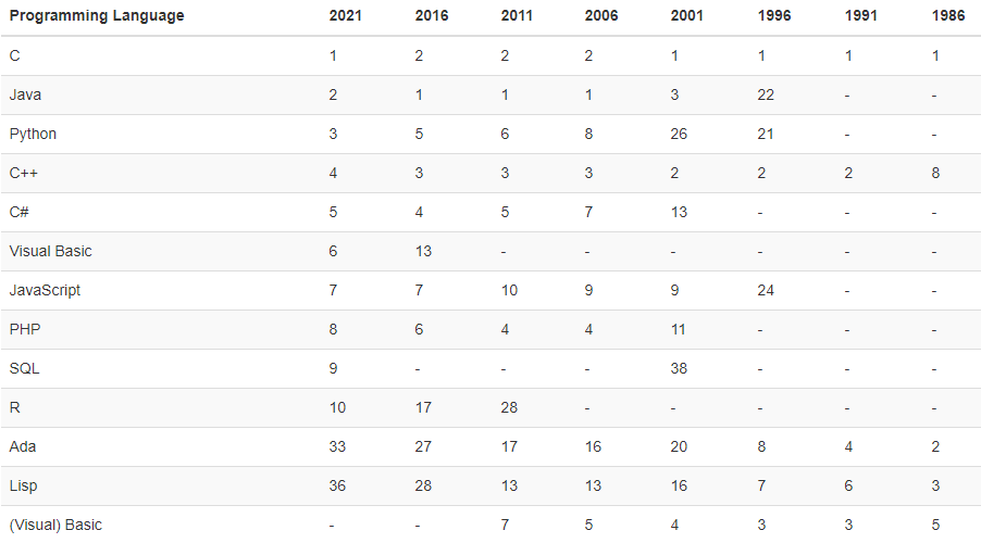 全球编程语言排行_2021年7月编程语言排行榜