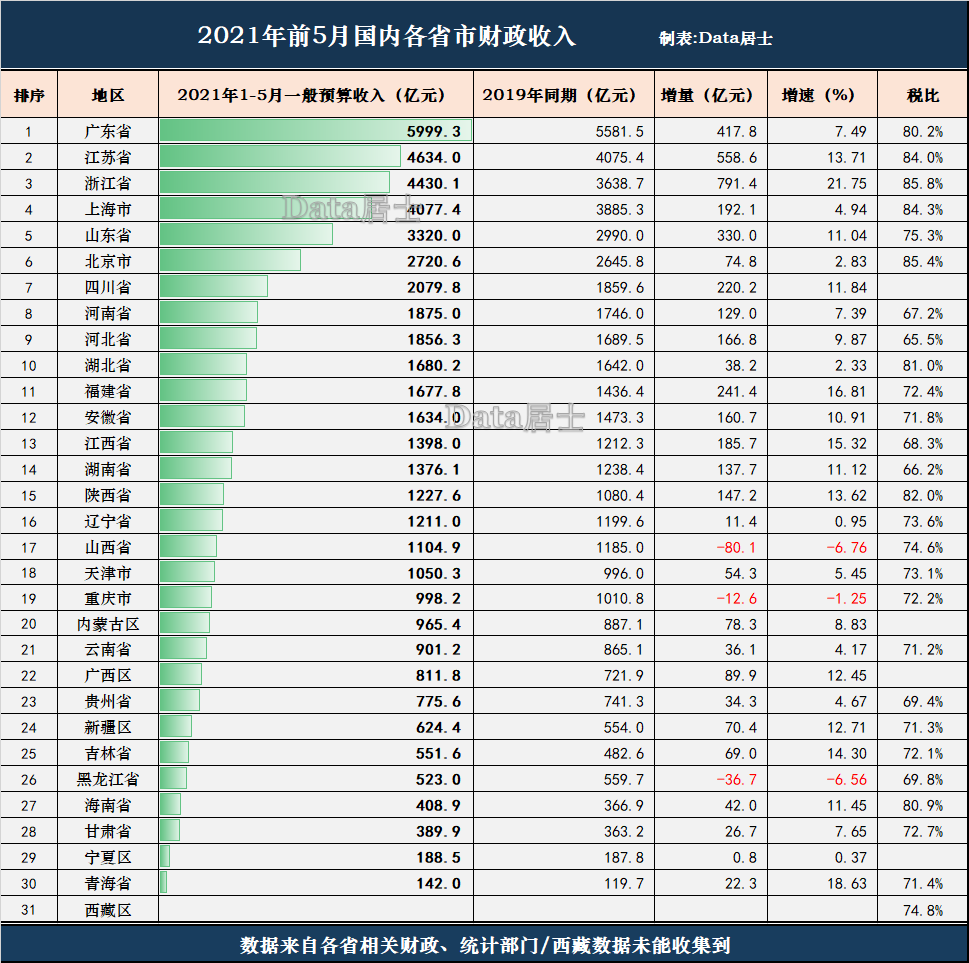 全国各省市2021年上半年GDP预测，大家看看是否靠谱？