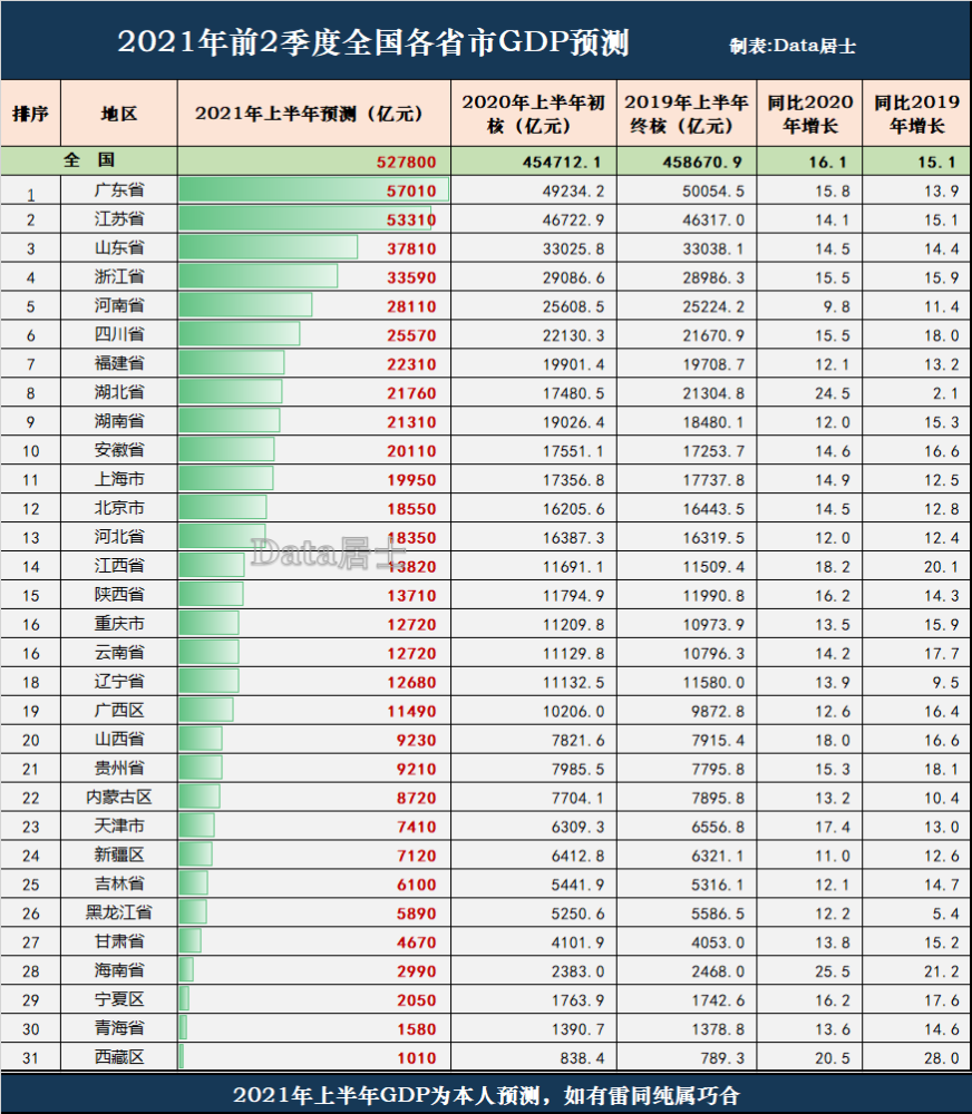 全国各省市2021年上半年GDP预测，大家看看是否靠谱？