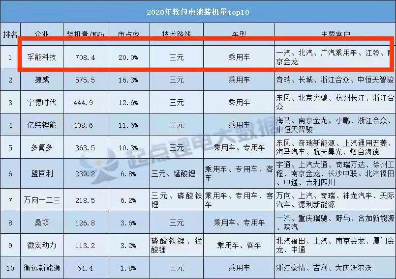 软包排行_“软包动力电池第一股”遭遇股价“过山车”,股市之外现多重危机