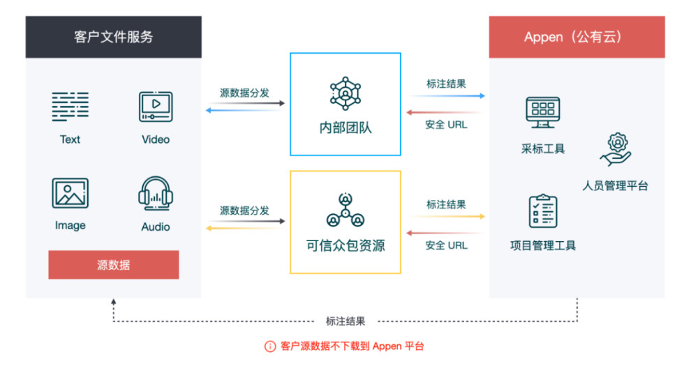 澳鵬的拳頭產品和服務就是數據標註平臺和眾包資源