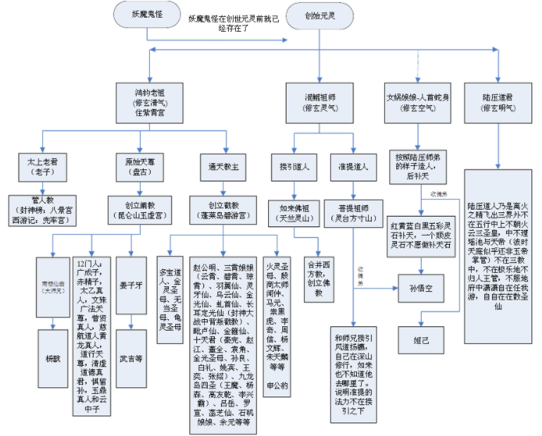 中国古代神话人物关系图