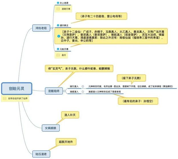 創始元靈四大弟子:鴻鈞老祖,混鯤祖師,女媧娘娘和陸壓道君,前三者道法