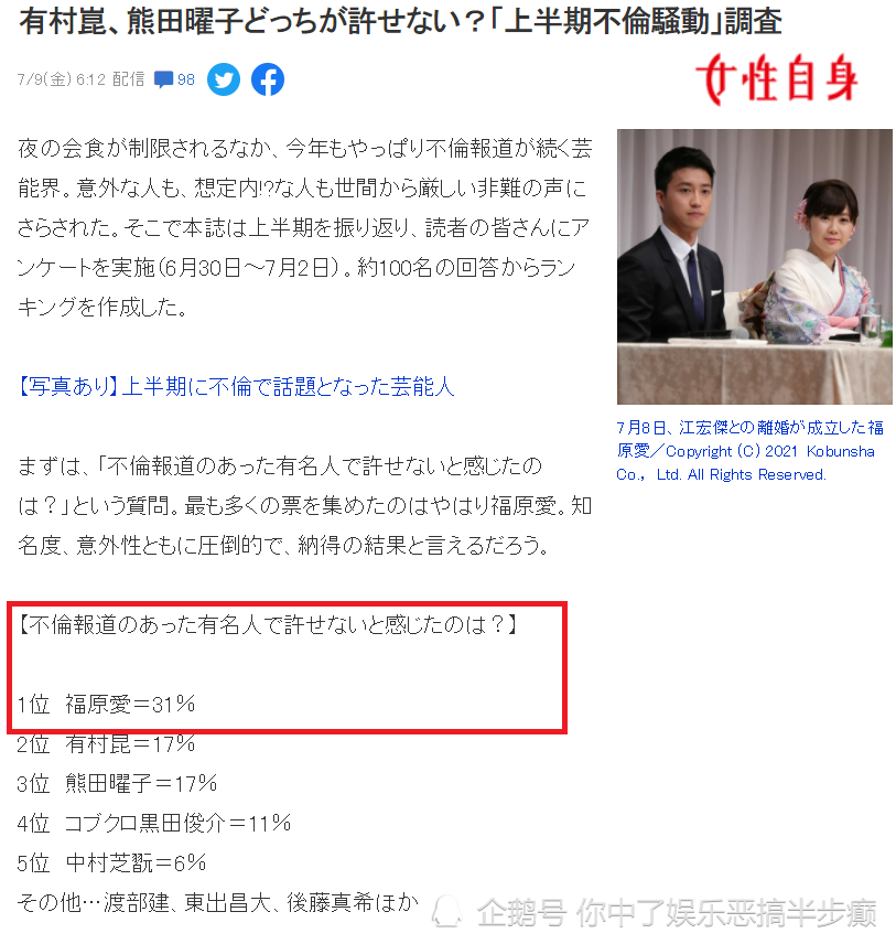 日媒举办不伦艺人好感度排名票选 福原爱夺冠 腾讯新闻