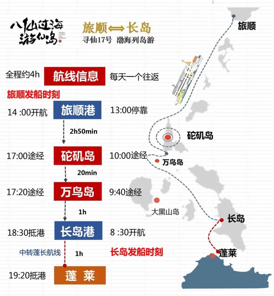 由旅順港始發,途經砣磯島,萬鳥島,終到長島港,可在長島港中轉蓬長航線