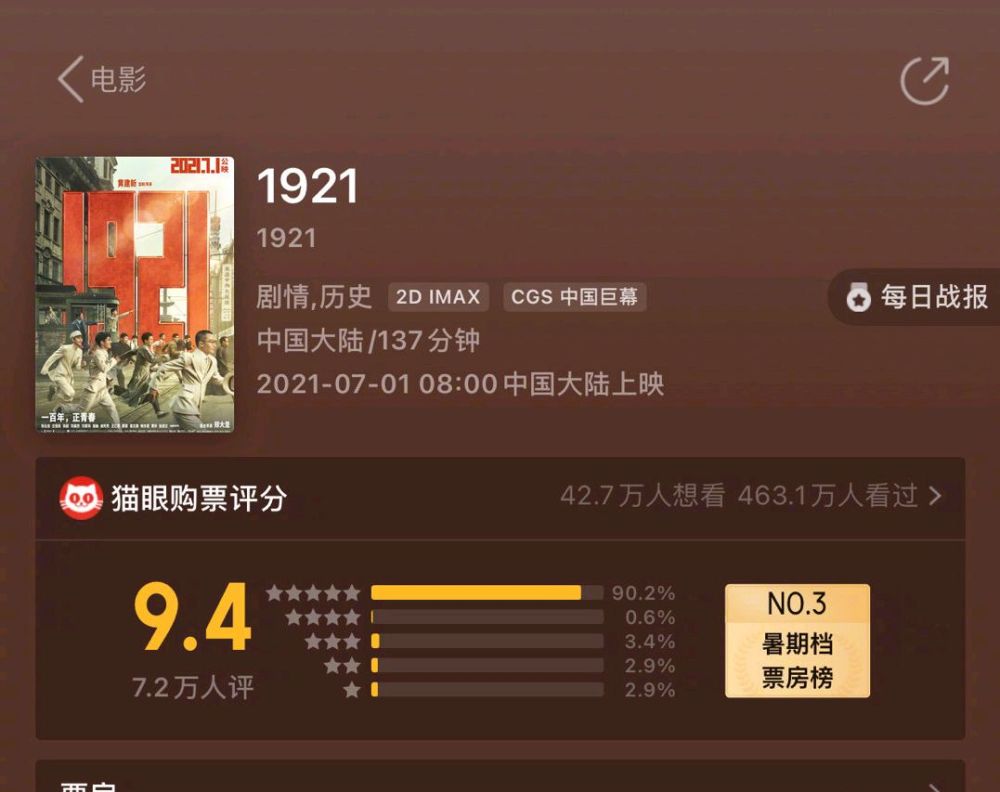 《1921》豆瓣低分高走,逆袭成长,虔诚付出成为暑期档票房榜首!