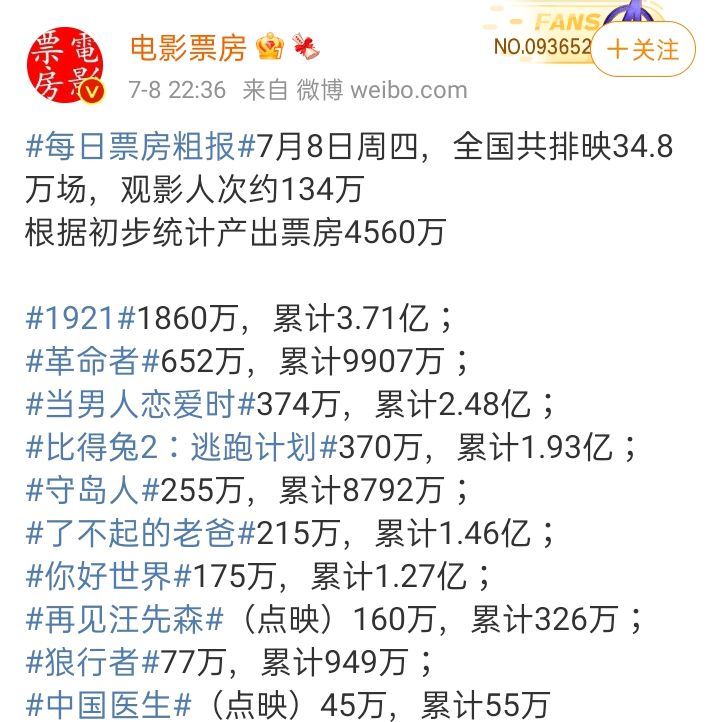 《1921》豆瓣低分高走,逆袭成长,虔诚付出成为暑期档票房榜首!