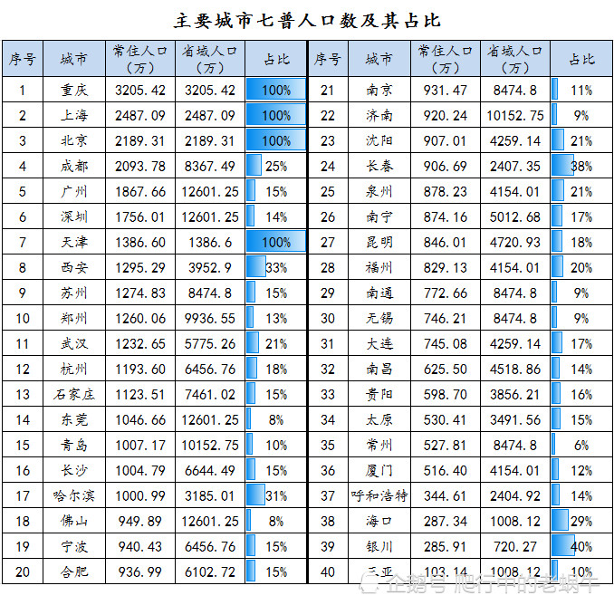 深圳人口数据_主要城市十年人口数据:重庆总量突破三千万,深圳增量遥遥领先