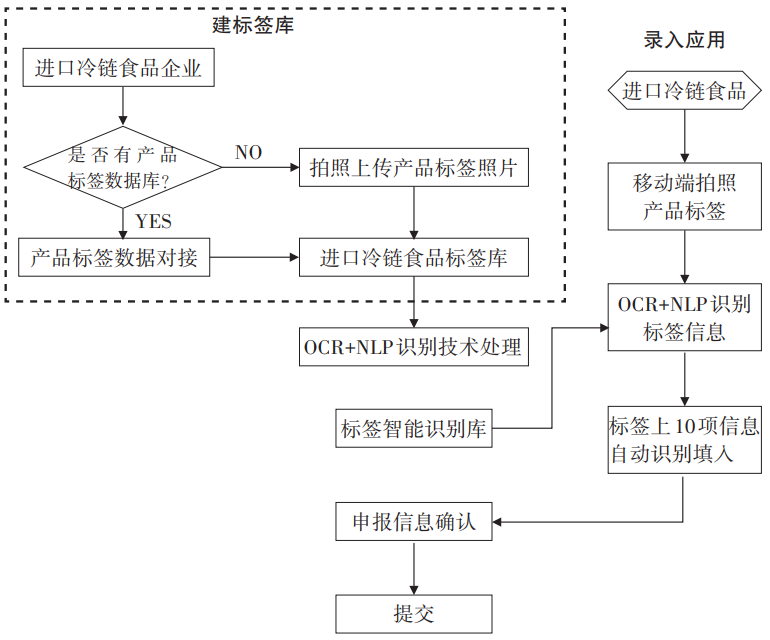 關注深圳首創不貼碼追溯系統進口冷鏈食品全鏈條可追溯