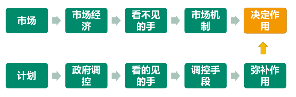 的决定作用属于"看不见的手"市场主要依靠市场机制配置资源一个是市场