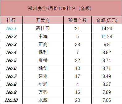 郑州房产排行_郑州房地产最新排名出炉,正商、碧桂园、名门位居前三甲!(2)