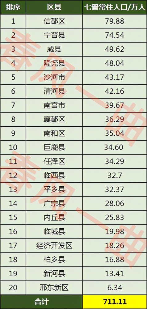 邢台各区县人口一览宁晋县74万南和区35万