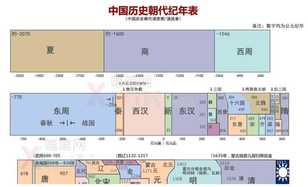 但諷刺的是,傳到第二世就滅亡了,之後經歷了兩漢,三國,兩晉,南北朝