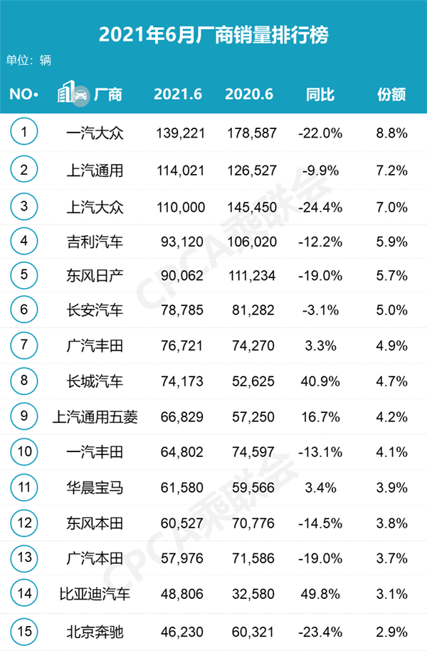 一汽大众排行榜_25万级新能源车7月销量排行榜,自主势力独占三席,大众真不容易