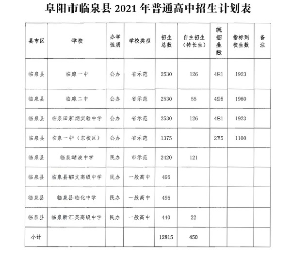 临泉县2021年中考招生最低控制分数线调整