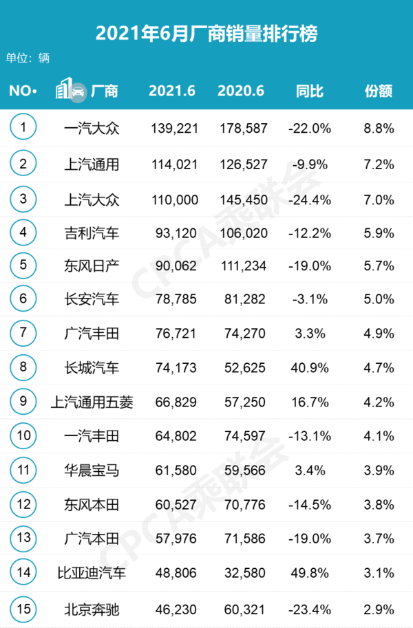 一汽销量排行_一汽-大众半年就破了百万销量!却“胖”“瘦”发展不均衡