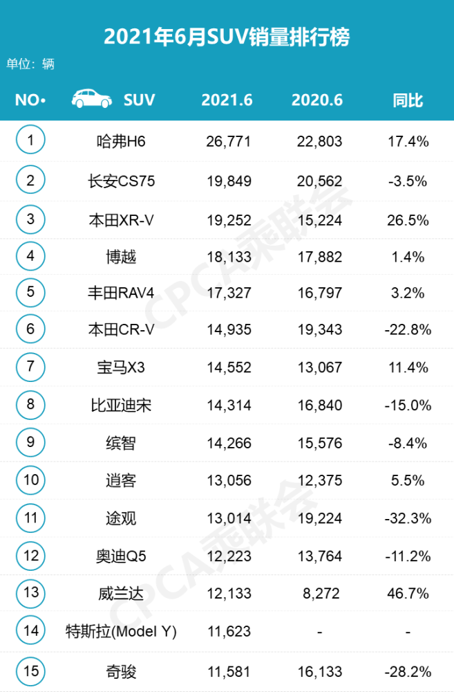 六万suv排行榜_1-6月份合资SUV销量排行榜完整版公布:1-123名,仅CR-V突破10万