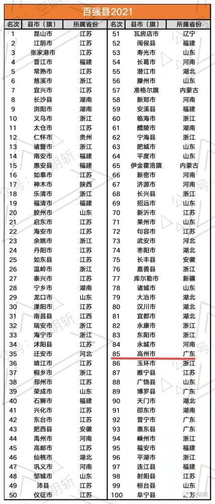 2019百强县排名gdp_省内排名第一!高州上榜全国GDP“百强县2021”榜单