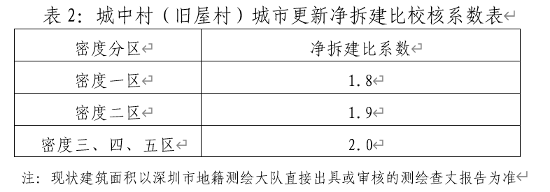 重磅！深圳宣布放大招！商业用地可改住宅！