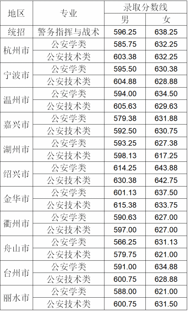 2021年浙江警察學院三位一體招生錄取分數線出爐