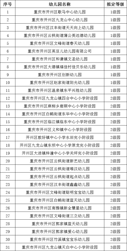 开州31所幼儿园等级评审结果出炉，你家孩子上的几级园？