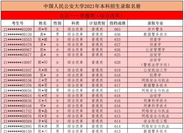 中國人民公安大學!2021在河北,北京,江西,寧夏,錄取名單公佈