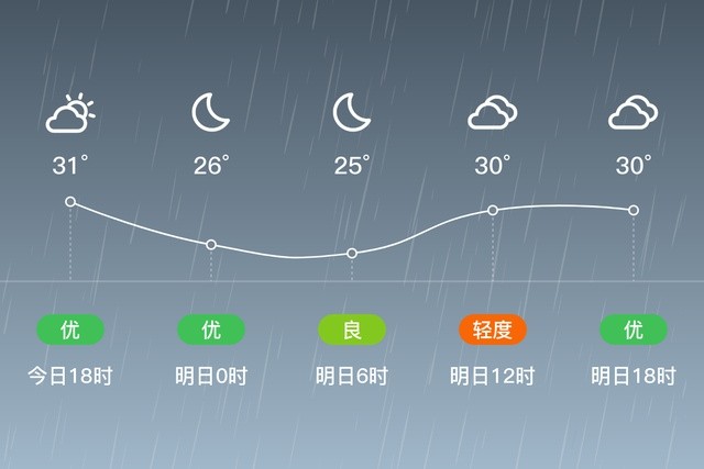 「鎮江句容」明日(7/10),中雨,25~31℃,西南風 3級,空氣質量良