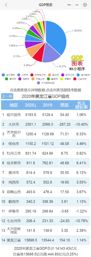 佳木斯所有区GDP排行_黑河市和佳木斯市是GDP总量排名东三省倒数第一的黑龙江希望所在