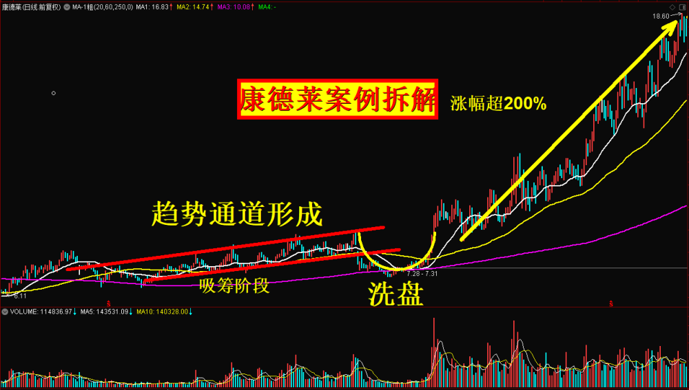 但在这个过程一般股价并未出现太大上涨,需要积极留意.第二