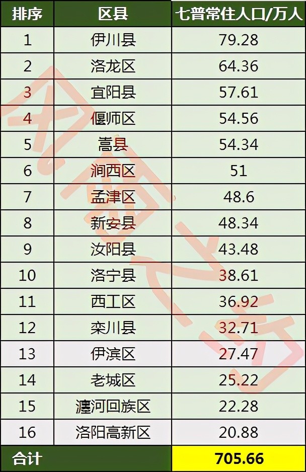 人口相对还是比较均衡的,新安县,偃师区,孟津区,伊川县则是洛阳市经济