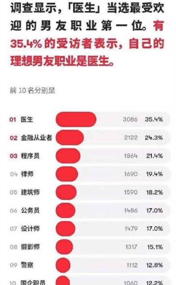 男朋友礼物排行榜_“最佳男友”职业排行榜,国企公务员不再吃香,程序员成最大黑马