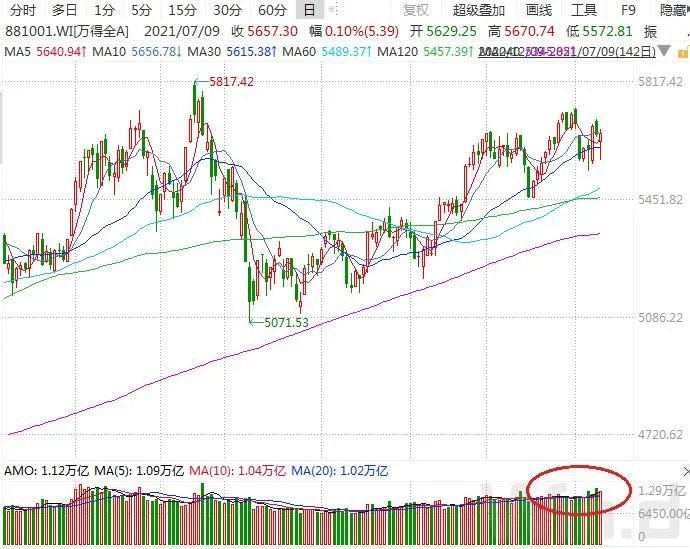 A股深v 本周主力资金净流出超千亿 新能源风光无限 医药白酒黯然神伤 腾讯新闻