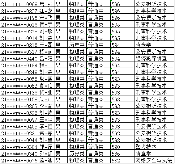 中国刑事警察学院2021年本科生录取名单河北甘肃