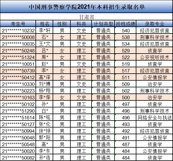 中國刑事警察學院2021年本科生錄取名單河北甘肅