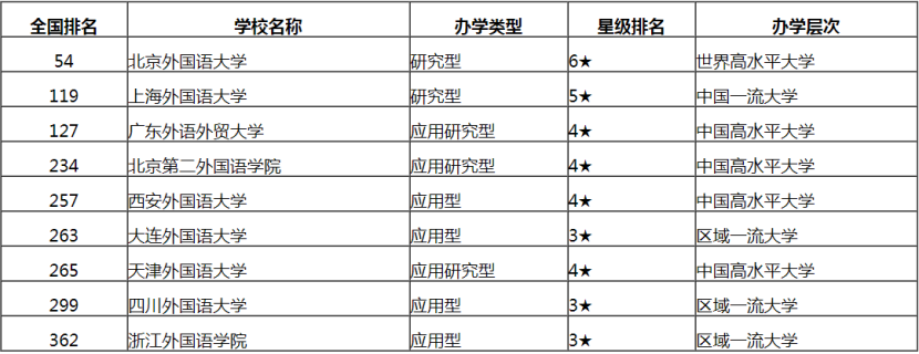 中国外语大学排行榜_2020,中国外语类高校排名!