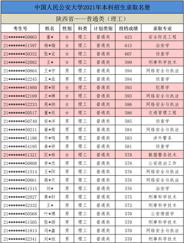 中国人民公安大学2021年本科生录取名单出榜甘肃陕西内蒙古