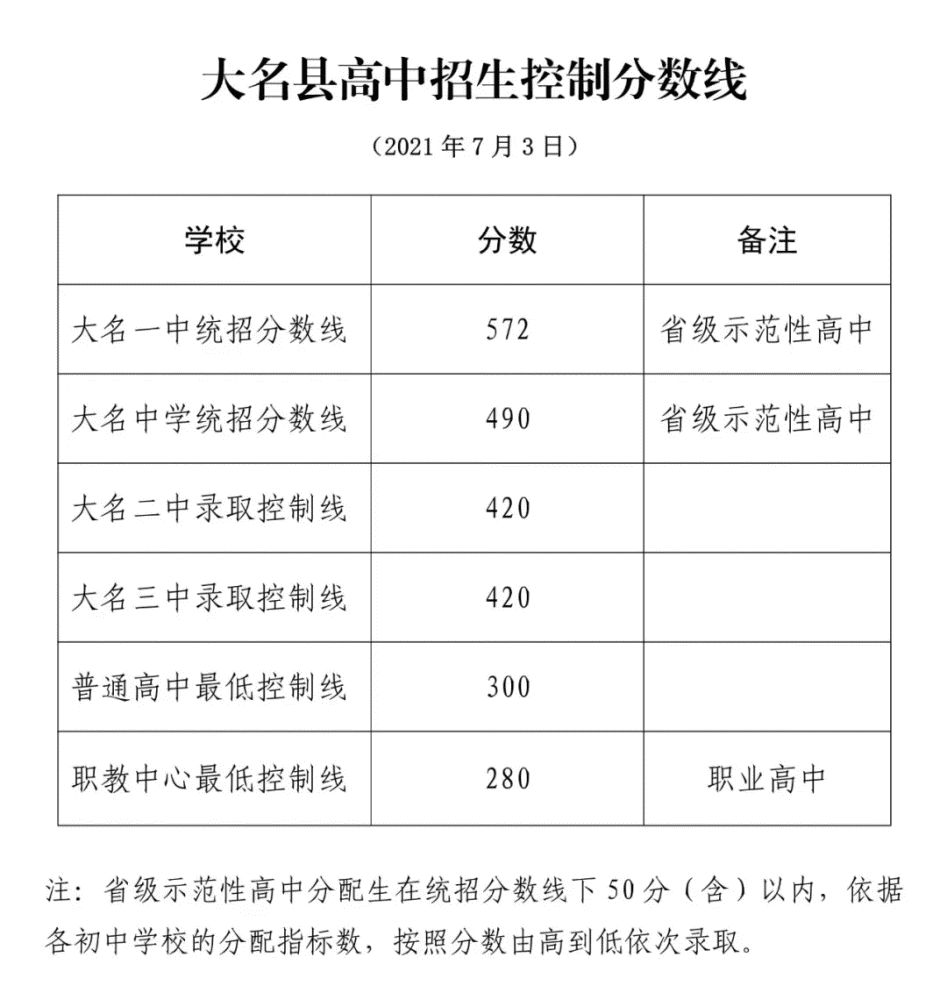 確定主城區普通高中學校提前一批次錄取分數線如下:保定一中562分